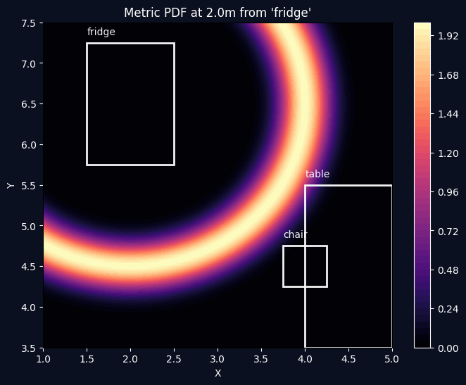 Metric kernel