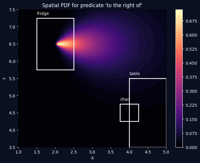 Directional kernel
